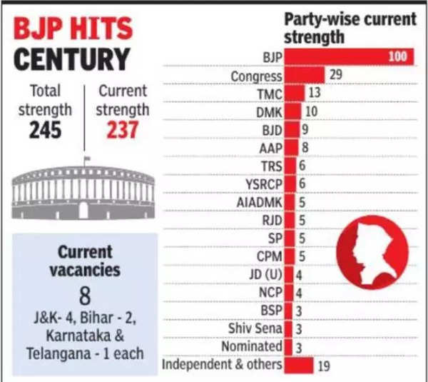 Jump In Bjp'S Tally In Rajya Sabha Unlikely Before 2024, 5 States To Hold  Key | India News - Times Of India