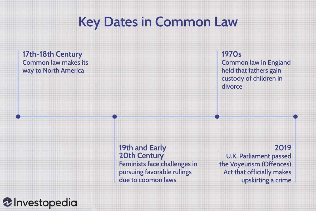 Common Law: What It Is, How It'S Used, And How It Differs From Civil Law