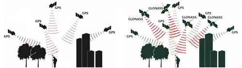 Glonass + Gps = Many Advantages - Gis Resources