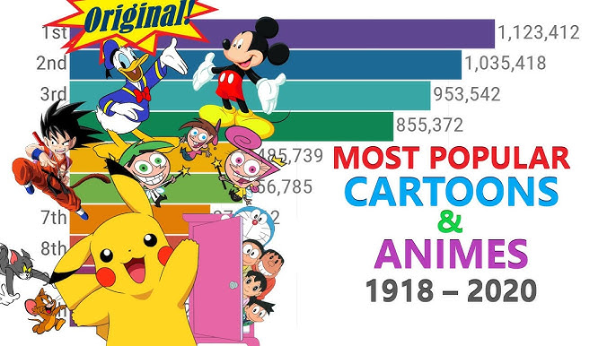 Most Popular Cartoons (1920-2020) - Youtube