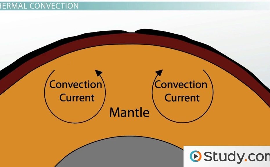Tectonic Plate Movement | Types, Causes & Effects - Video & Lesson  Transcript | Study.Com